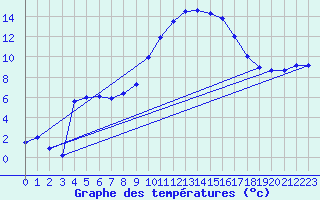 Courbe de tempratures pour Formigures (66)