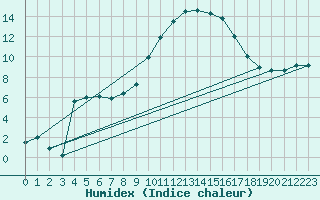 Courbe de l'humidex pour Formigures (66)