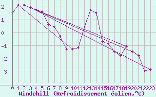 Courbe du refroidissement olien pour Bourg-en-Bresse (01)