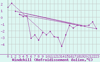 Courbe du refroidissement olien pour Courtelary