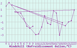 Courbe du refroidissement olien pour Saint-Yrieix-le-Djalat (19)