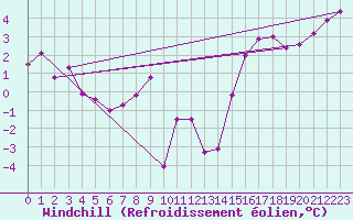 Courbe du refroidissement olien pour Zerind