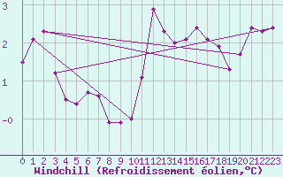 Courbe du refroidissement olien pour Lannion (22)