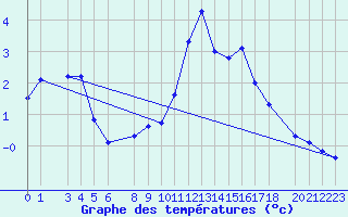Courbe de tempratures pour Les Marecottes