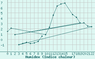 Courbe de l'humidex pour Braganca