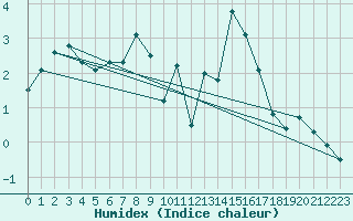 Courbe de l'humidex pour Sainte-Locadie (66)