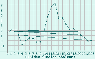 Courbe de l'humidex pour Cevio (Sw)