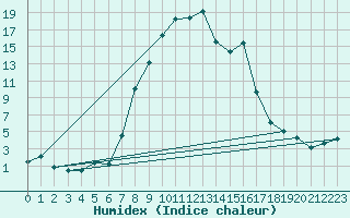 Courbe de l'humidex pour Dividalen II