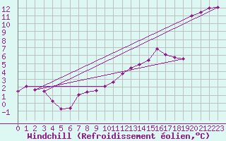 Courbe du refroidissement olien pour Aniane (34)