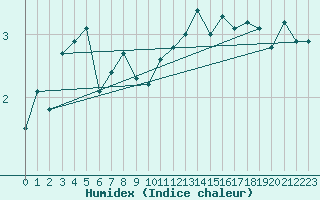 Courbe de l'humidex pour Akurnes