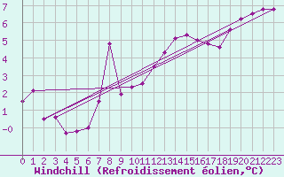 Courbe du refroidissement olien pour Koebenhavn / Jaegersborg