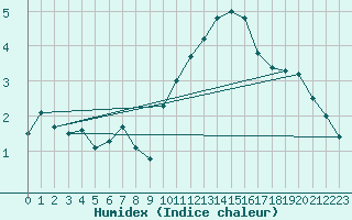 Courbe de l'humidex pour Montlimar (26)