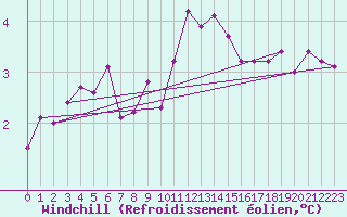 Courbe du refroidissement olien pour Twenthe (PB)