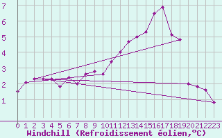 Courbe du refroidissement olien pour Feldberg Meclenberg