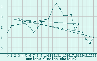 Courbe de l'humidex pour Col des Saisies (73)