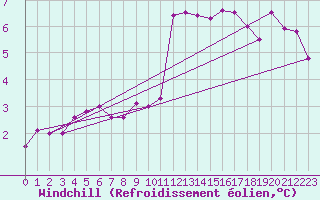 Courbe du refroidissement olien pour Molina de Aragn