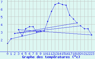 Courbe de tempratures pour Cap de la Hve (76)