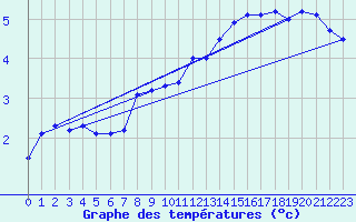 Courbe de tempratures pour Gttingen