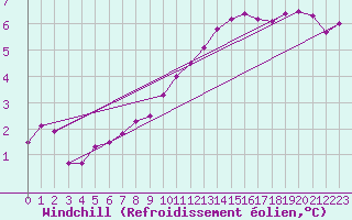Courbe du refroidissement olien pour Muirancourt (60)