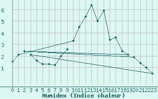 Courbe de l'humidex pour Little Rissington