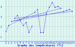 Courbe de tempratures pour Cambrai / Epinoy (62)
