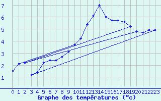 Courbe de tempratures pour Altier (48)