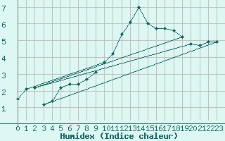 Courbe de l'humidex pour Altier (48)