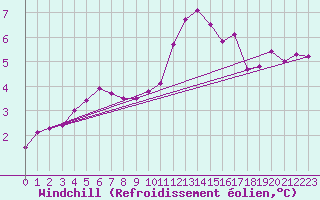 Courbe du refroidissement olien pour Nris-les-Bains (03)