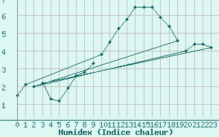 Courbe de l'humidex pour Montbeugny (03)