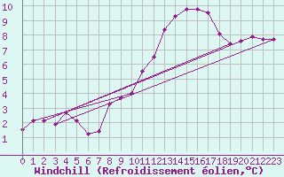 Courbe du refroidissement olien pour Angliers (17)