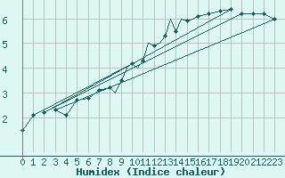 Courbe de l'humidex pour Odiham