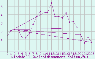 Courbe du refroidissement olien pour Kocelovice