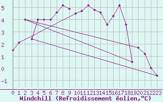 Courbe du refroidissement olien pour Paganella