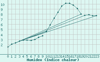 Courbe de l'humidex pour Angliers (17)