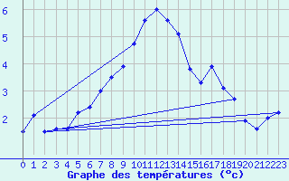 Courbe de tempratures pour Humain (Be)