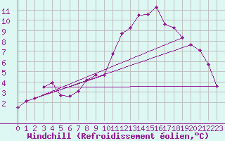 Courbe du refroidissement olien pour Guadalajara