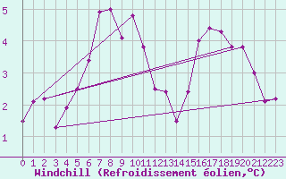 Courbe du refroidissement olien pour Hoyerswerda