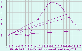 Courbe du refroidissement olien pour Bingley
