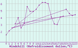 Courbe du refroidissement olien pour Feldberg-Schwarzwald (All)