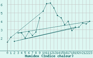 Courbe de l'humidex pour Gornergrat