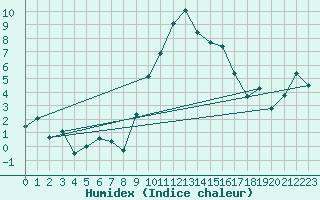 Courbe de l'humidex pour Glarus