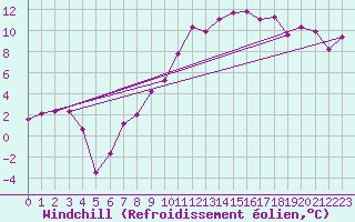 Courbe du refroidissement olien pour Alto de Los Leones