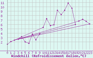Courbe du refroidissement olien pour Formigures (66)