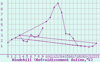 Courbe du refroidissement olien pour Meiningen