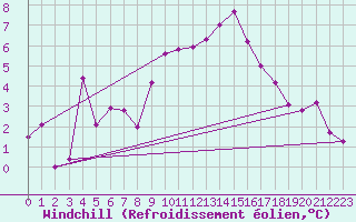 Courbe du refroidissement olien pour Crest (26)