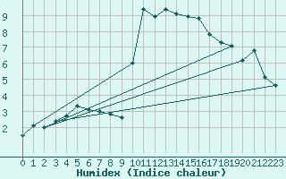 Courbe de l'humidex pour Xonrupt-Longemer (88)
