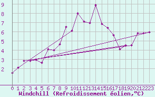 Courbe du refroidissement olien pour Isle Of Portland