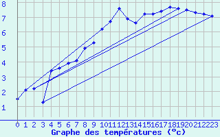 Courbe de tempratures pour Trawscoed