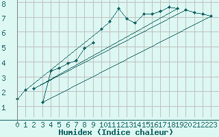 Courbe de l'humidex pour Trawscoed