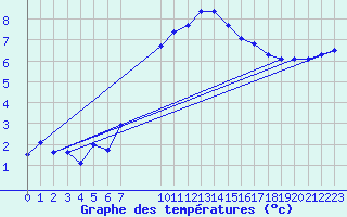 Courbe de tempratures pour Sainte-Menehould (51)